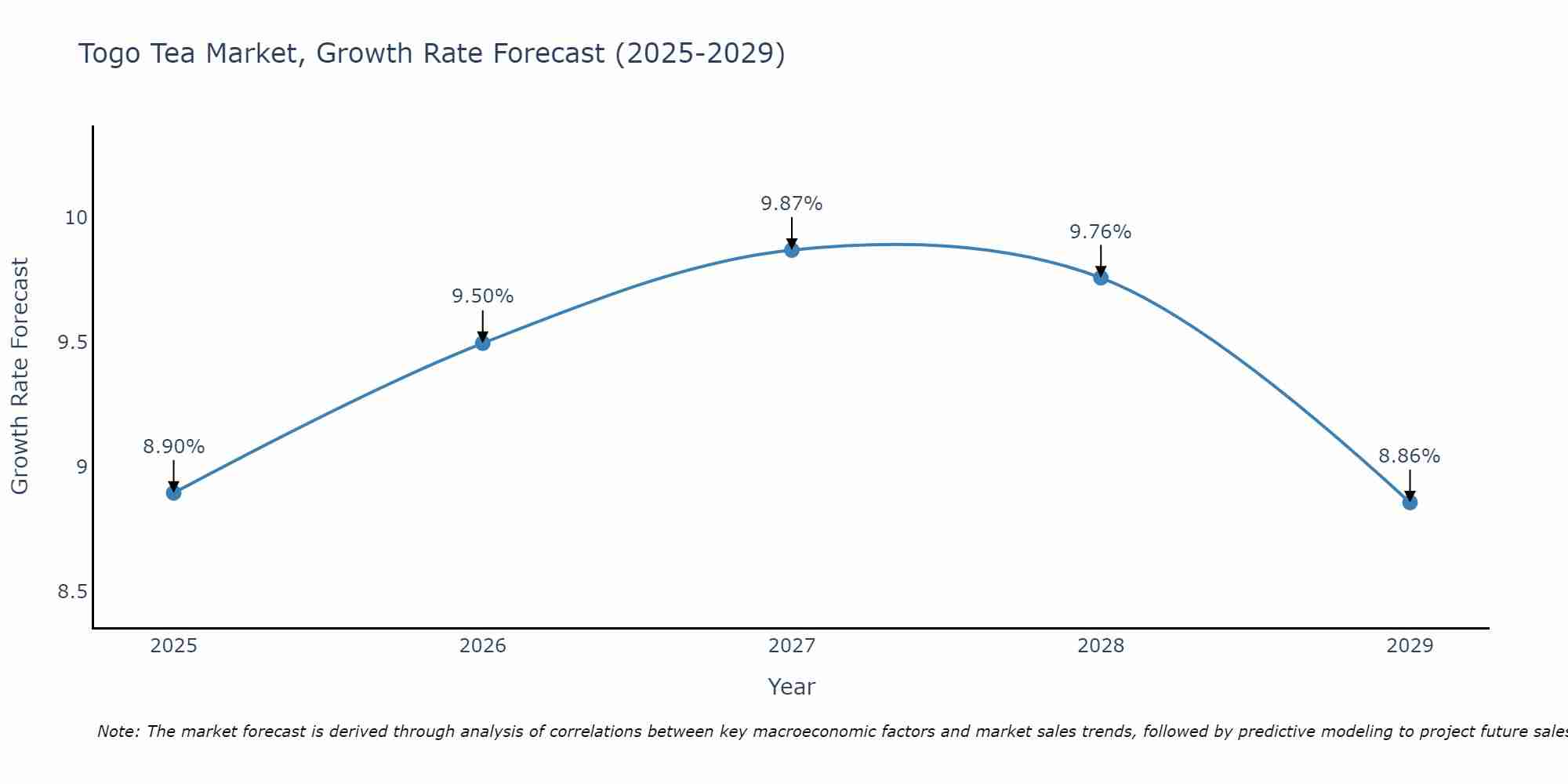 Togo Tea Market Size Growth Rate