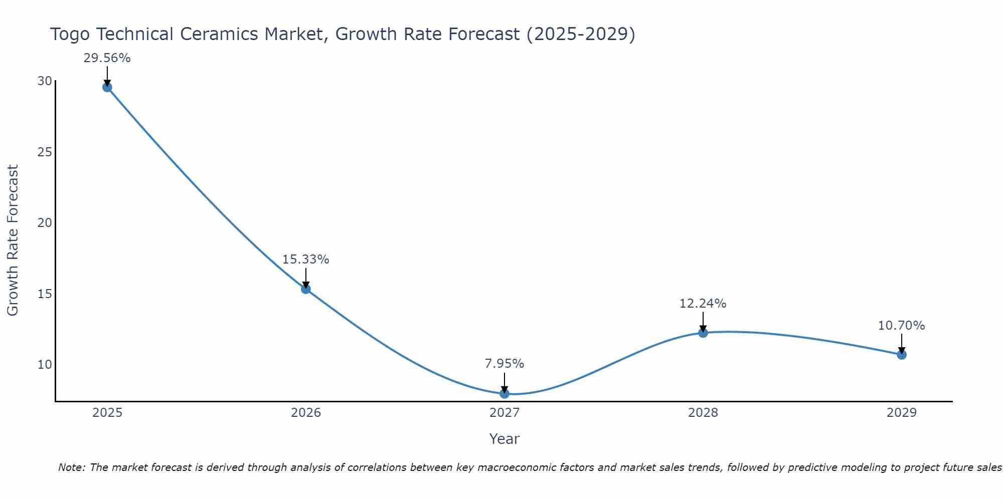 Togo Technical Ceramics Market Growth Rate
