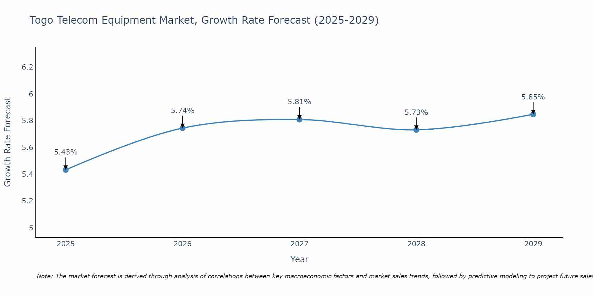 Togo Telecom Equipment Market Growth Rate