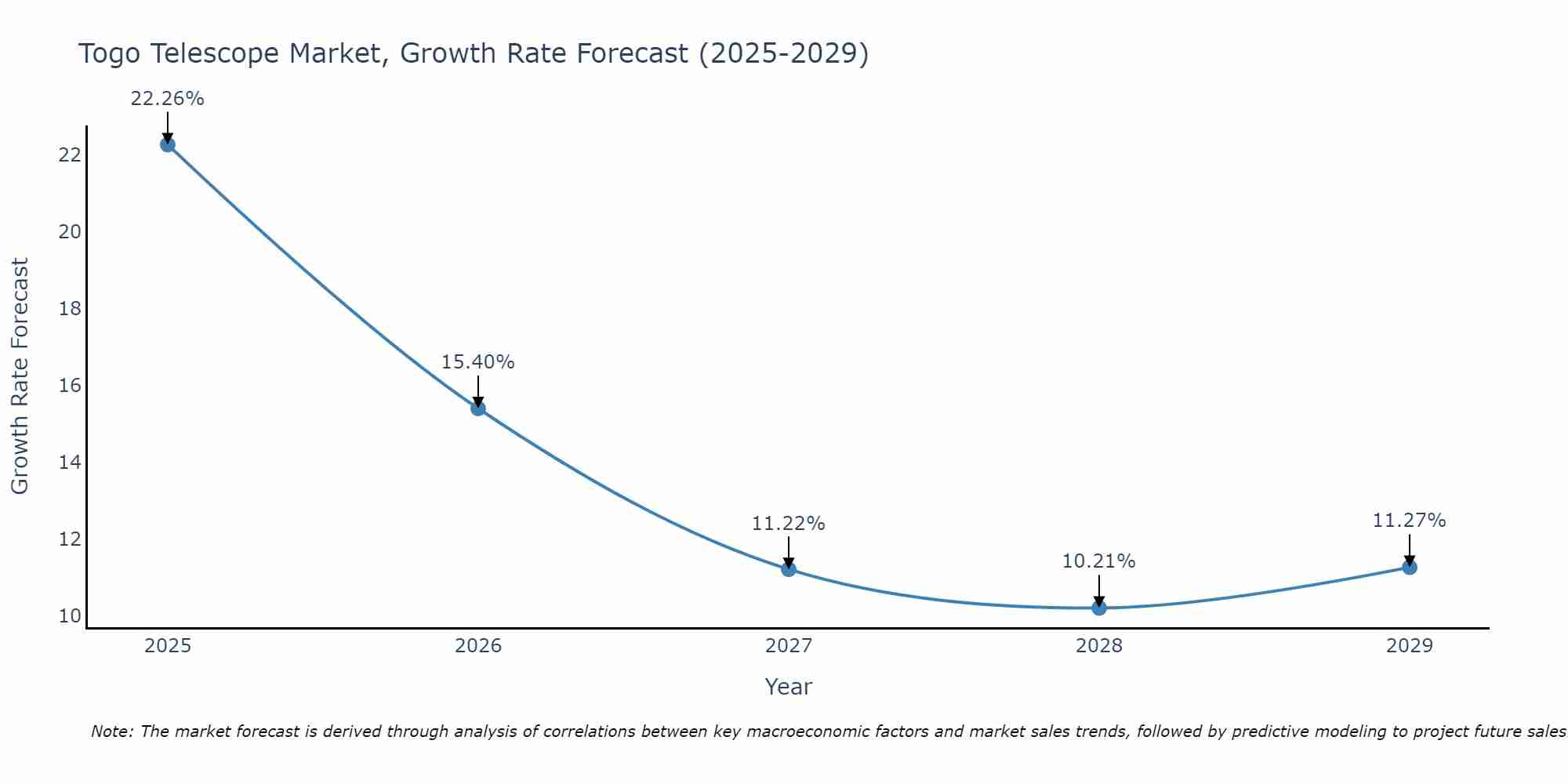 Togo Telescope Market Growth Rate