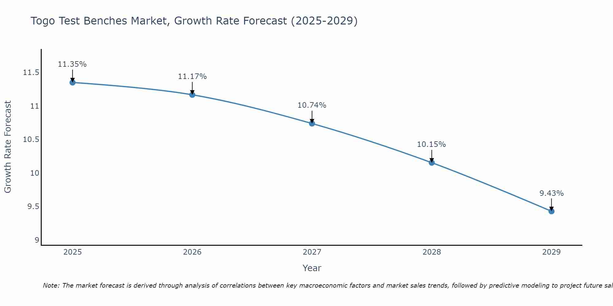 Togo Test Benches Market Growth Rate