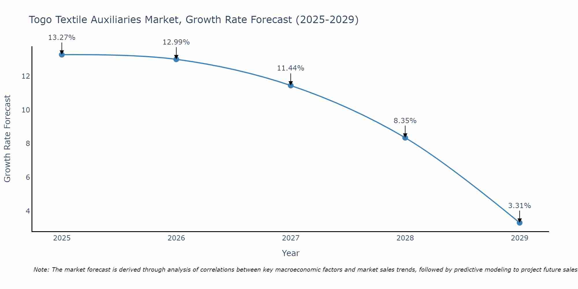 Togo Textile Auxiliaries Market Growth Rate