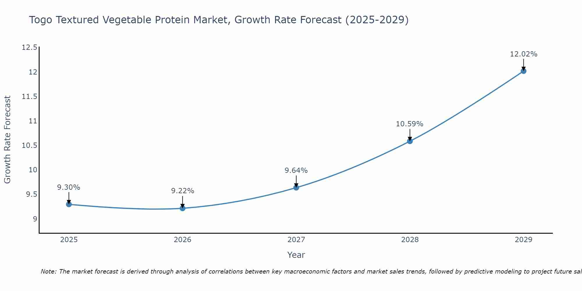 Togo Textured Vegetable Protein Market Growth Rate