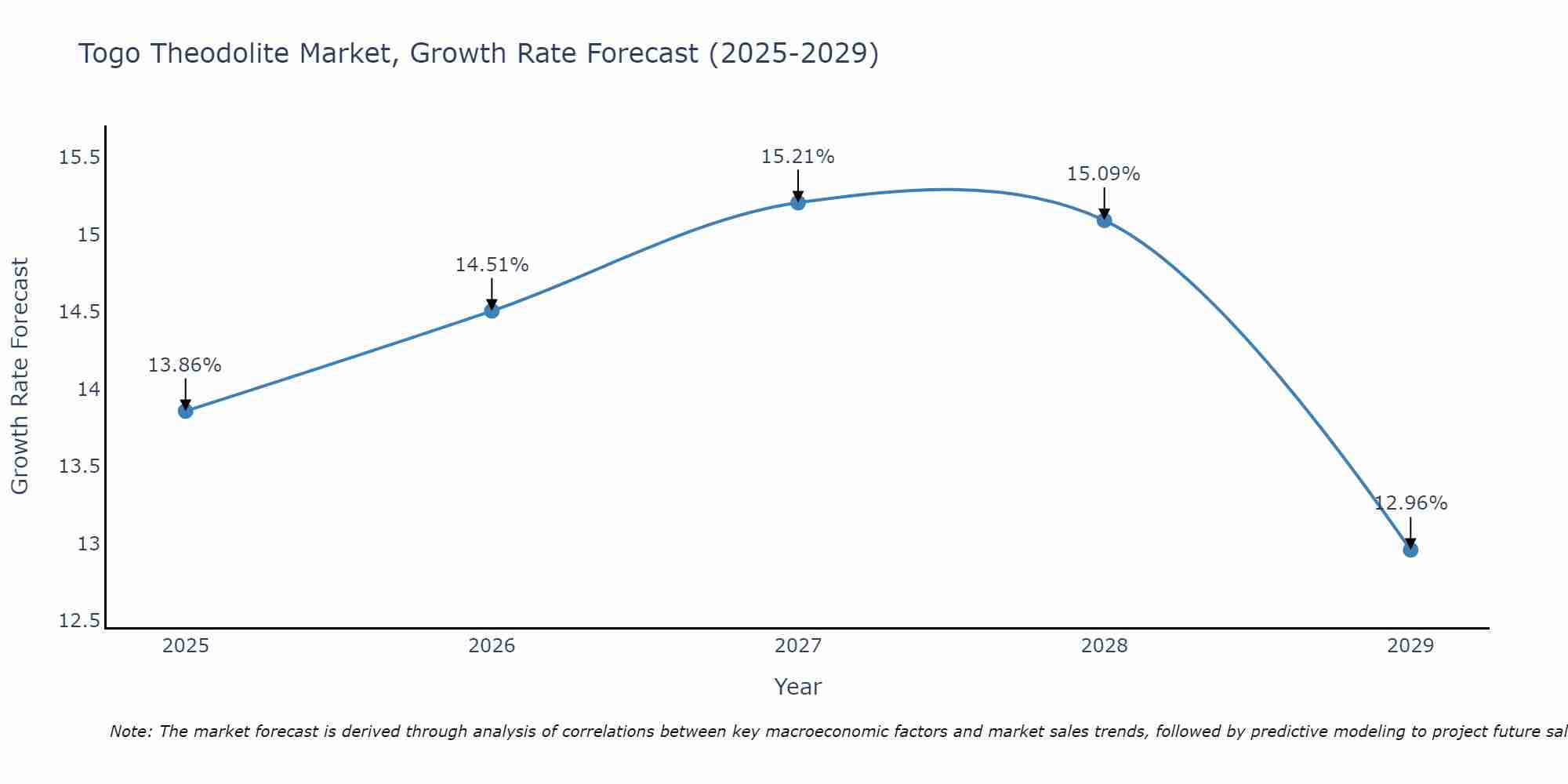 Togo Theodolite Market Growth Rate