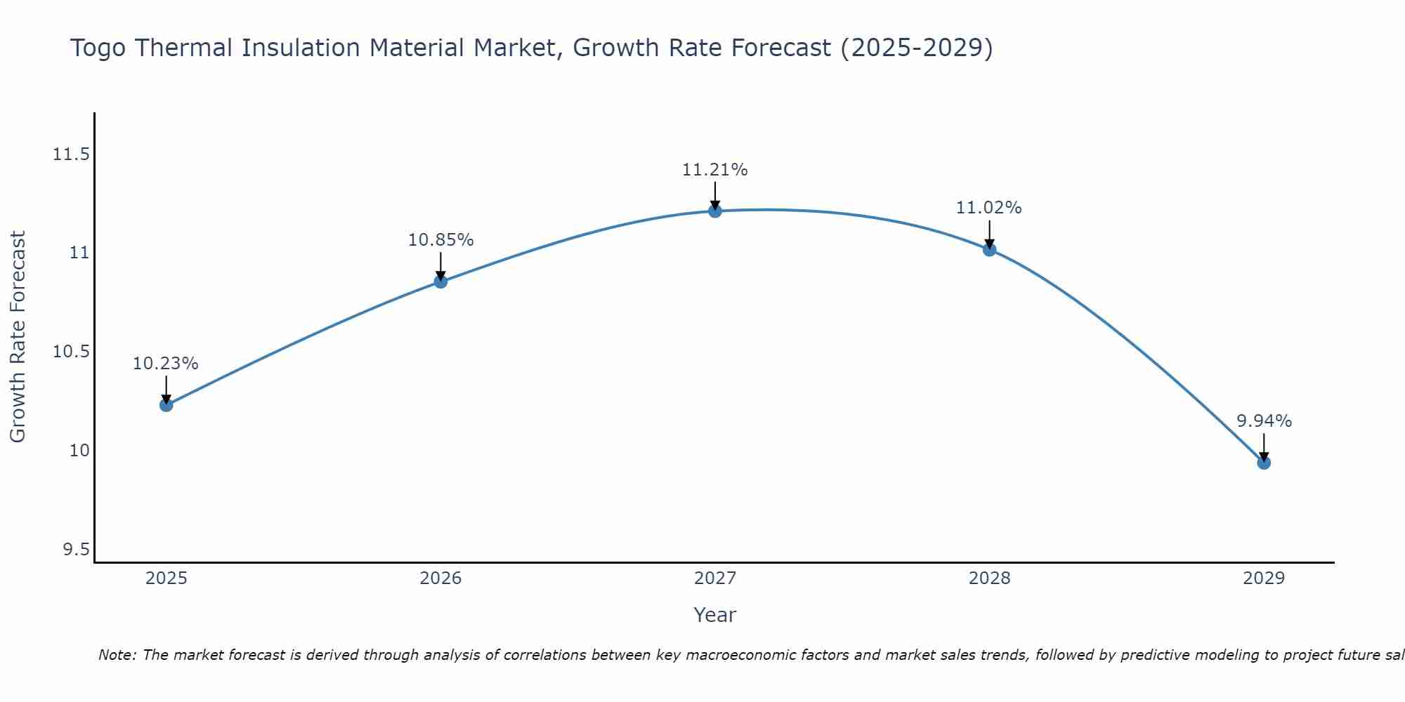 Togo Thermal Insulation Material Market Size Growth Rate