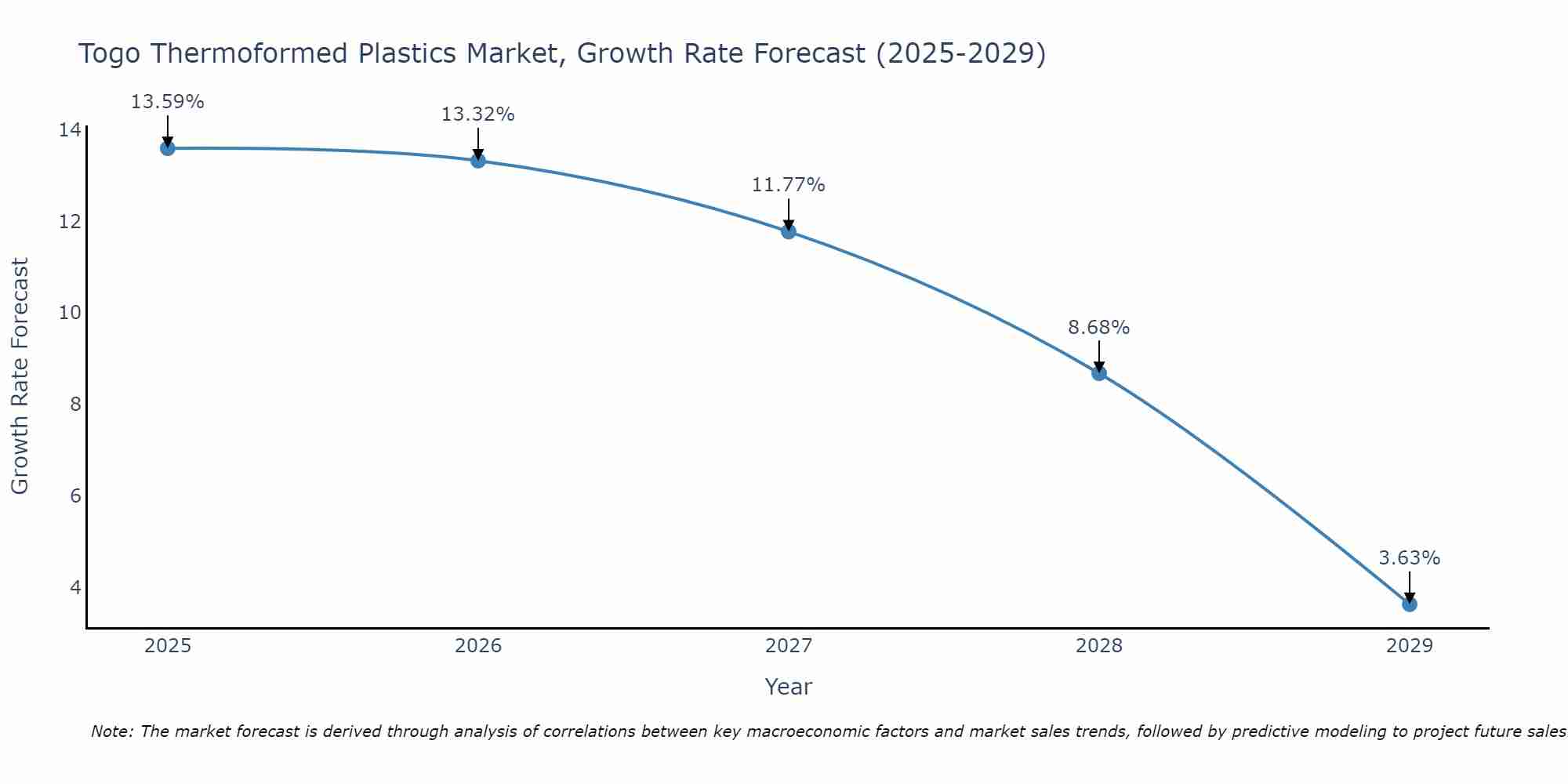 Togo Thermoformed Plastics Market Growth Rate