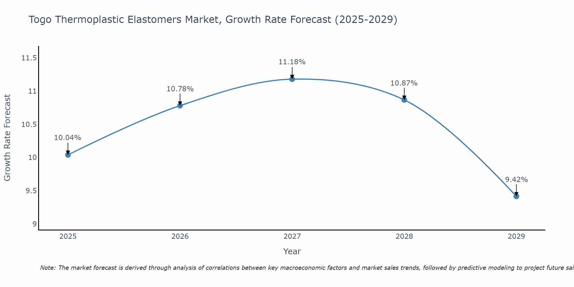 Togo Thermoplastic Elastomers Market Growth Rate