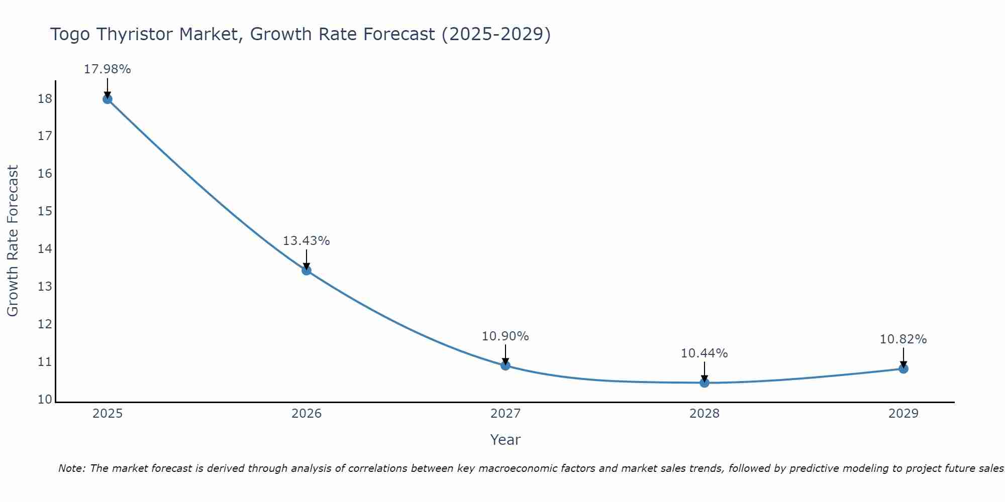 Togo Thyristor Market Growth Rate