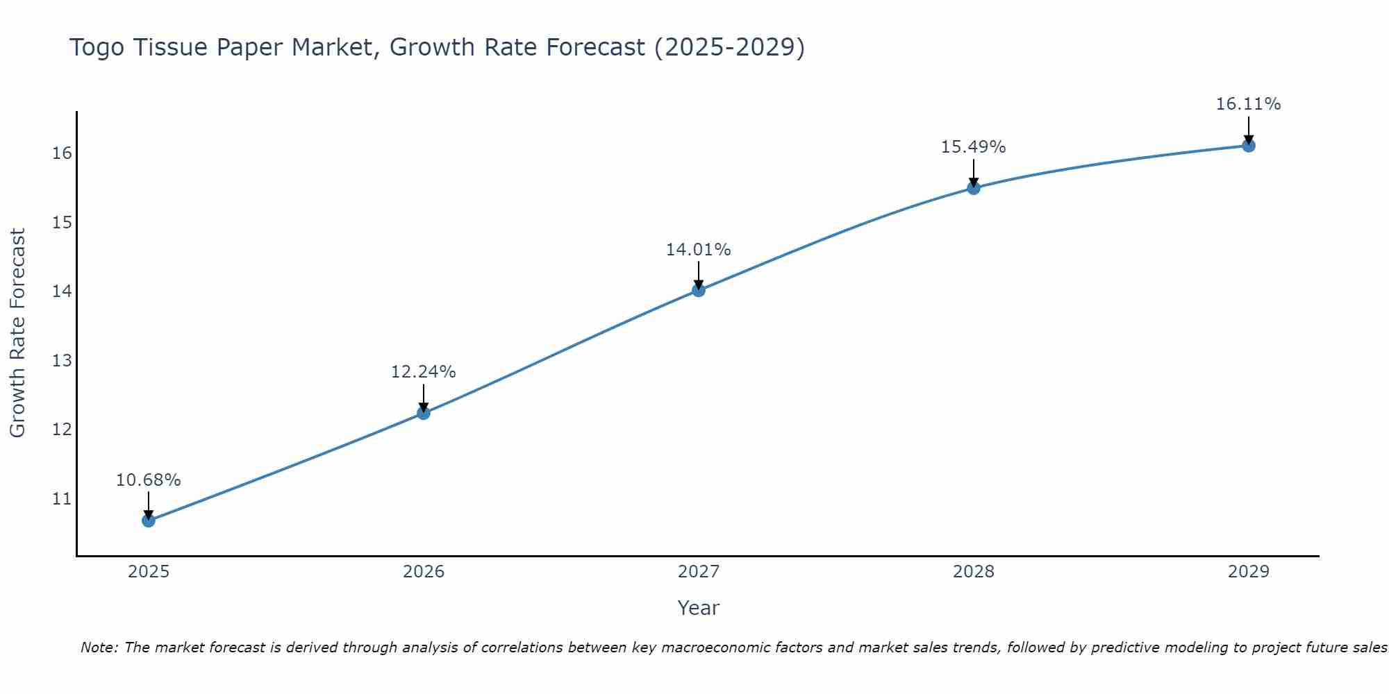 Togo Tissue Paper Market Size Growth Rate