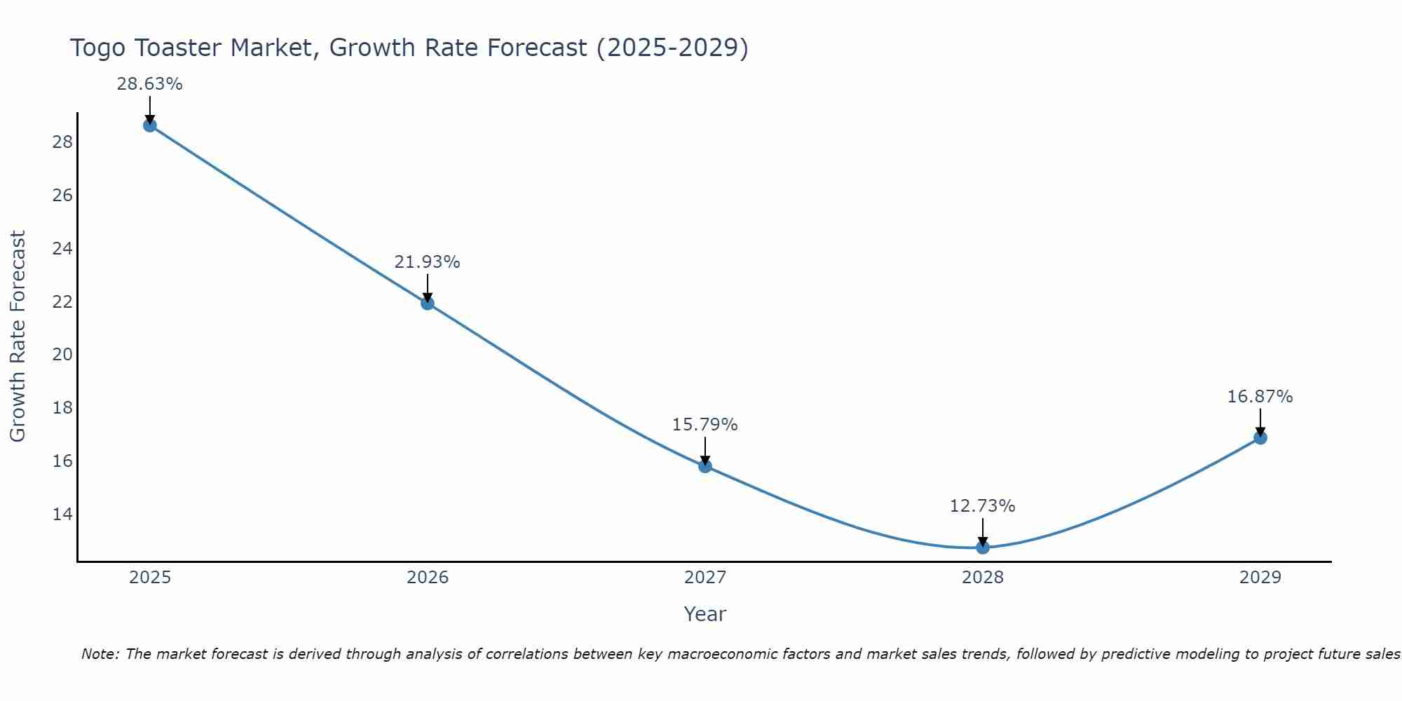 Togo Toaster Market Growth Rate