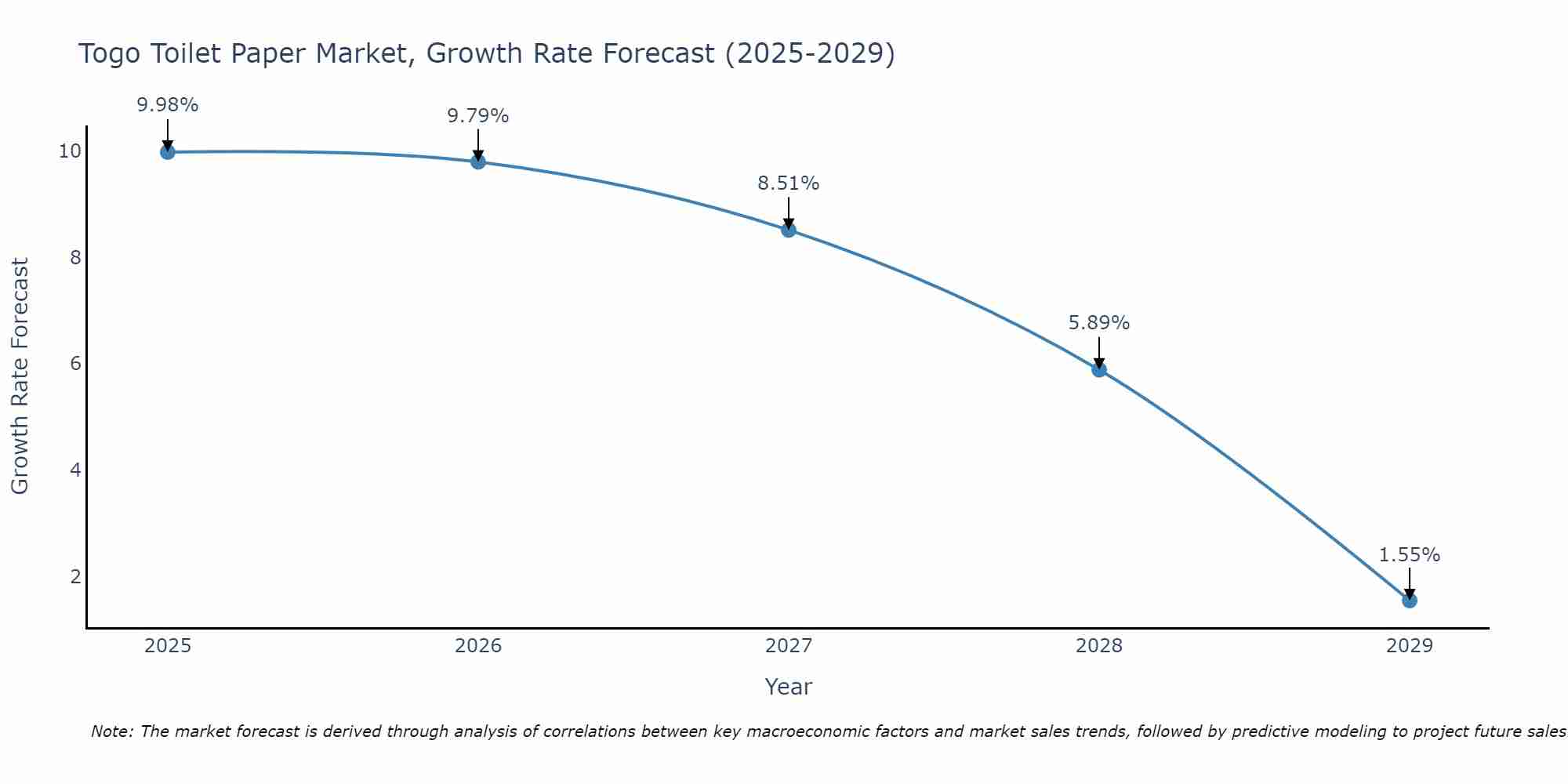 Togo Toilet Paper Market Growth Rate
