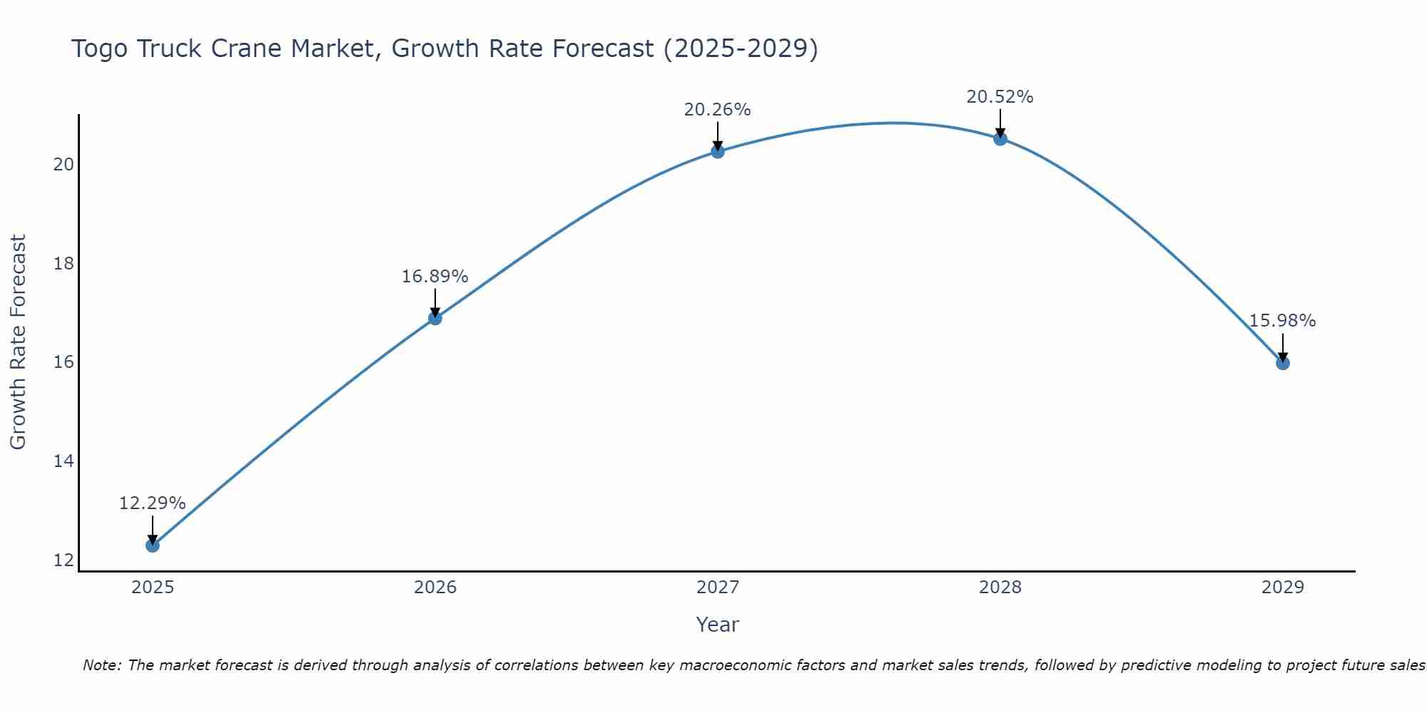 Togo Truck Crane Market Growth Rate