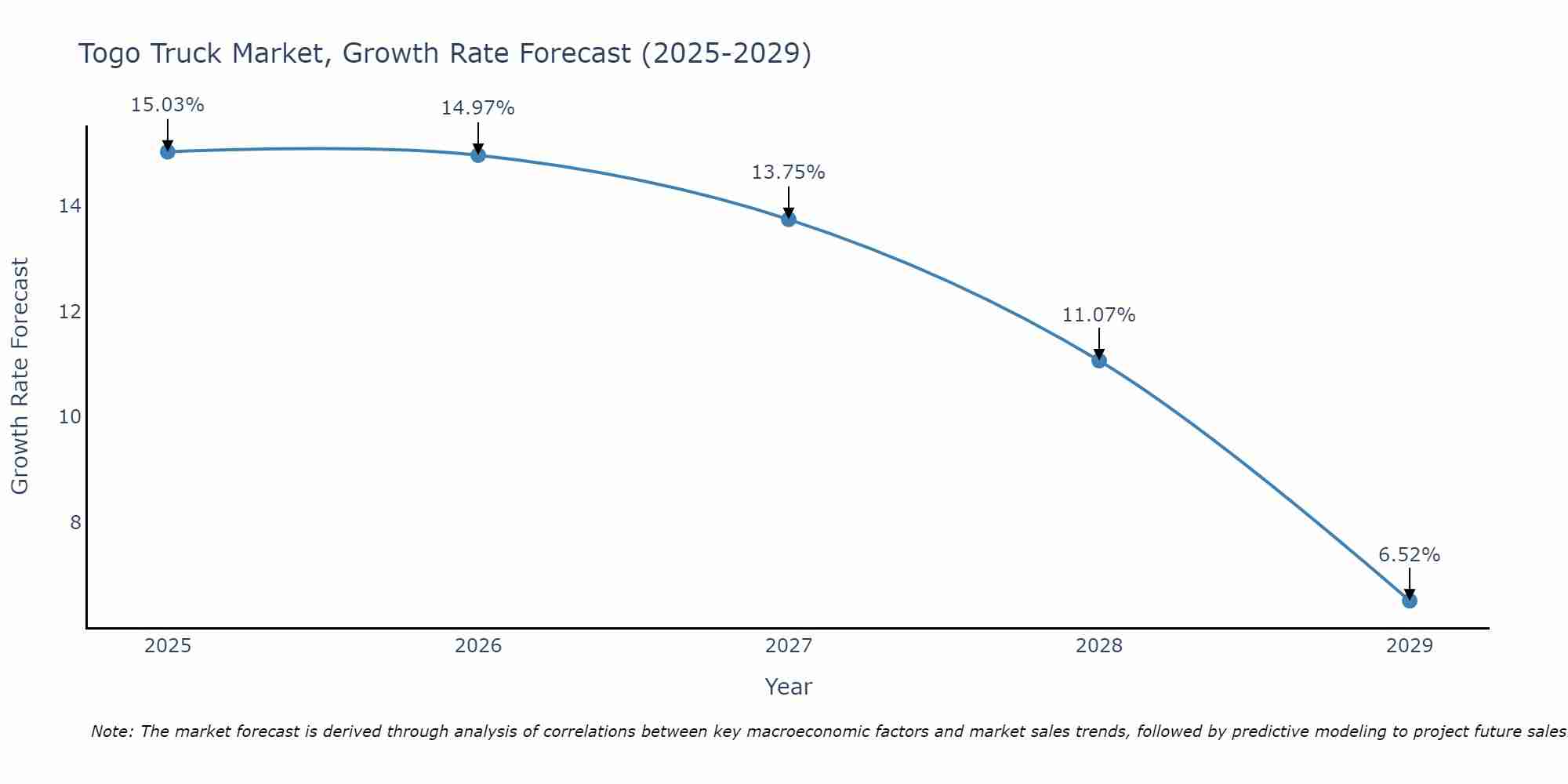 Togo Truck Market Growth Rate