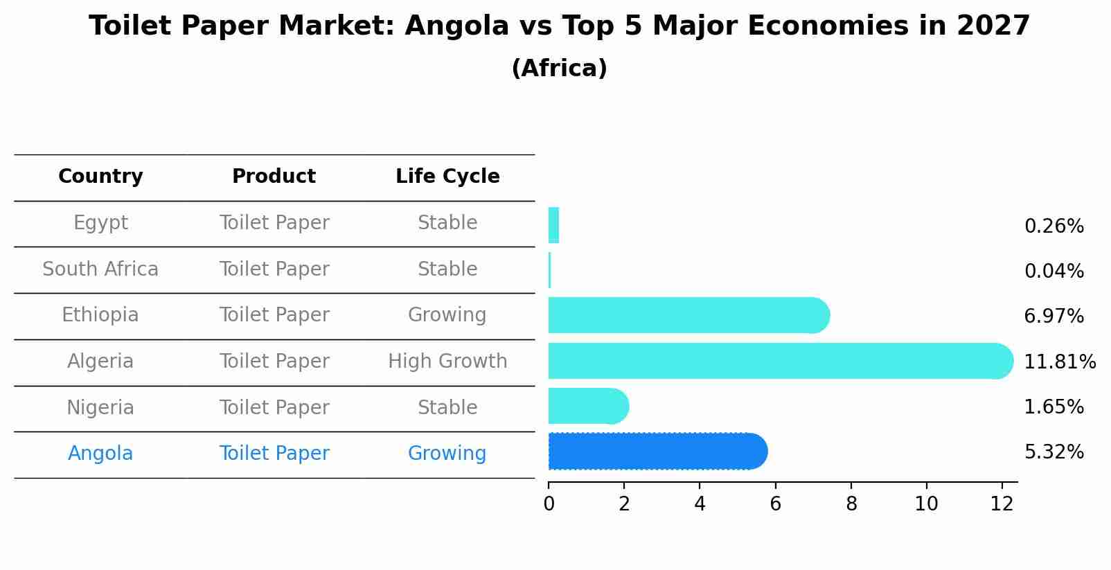 Toilet Paper Market: Angola vs Top 5 Major Economies in 2027 (Africa)