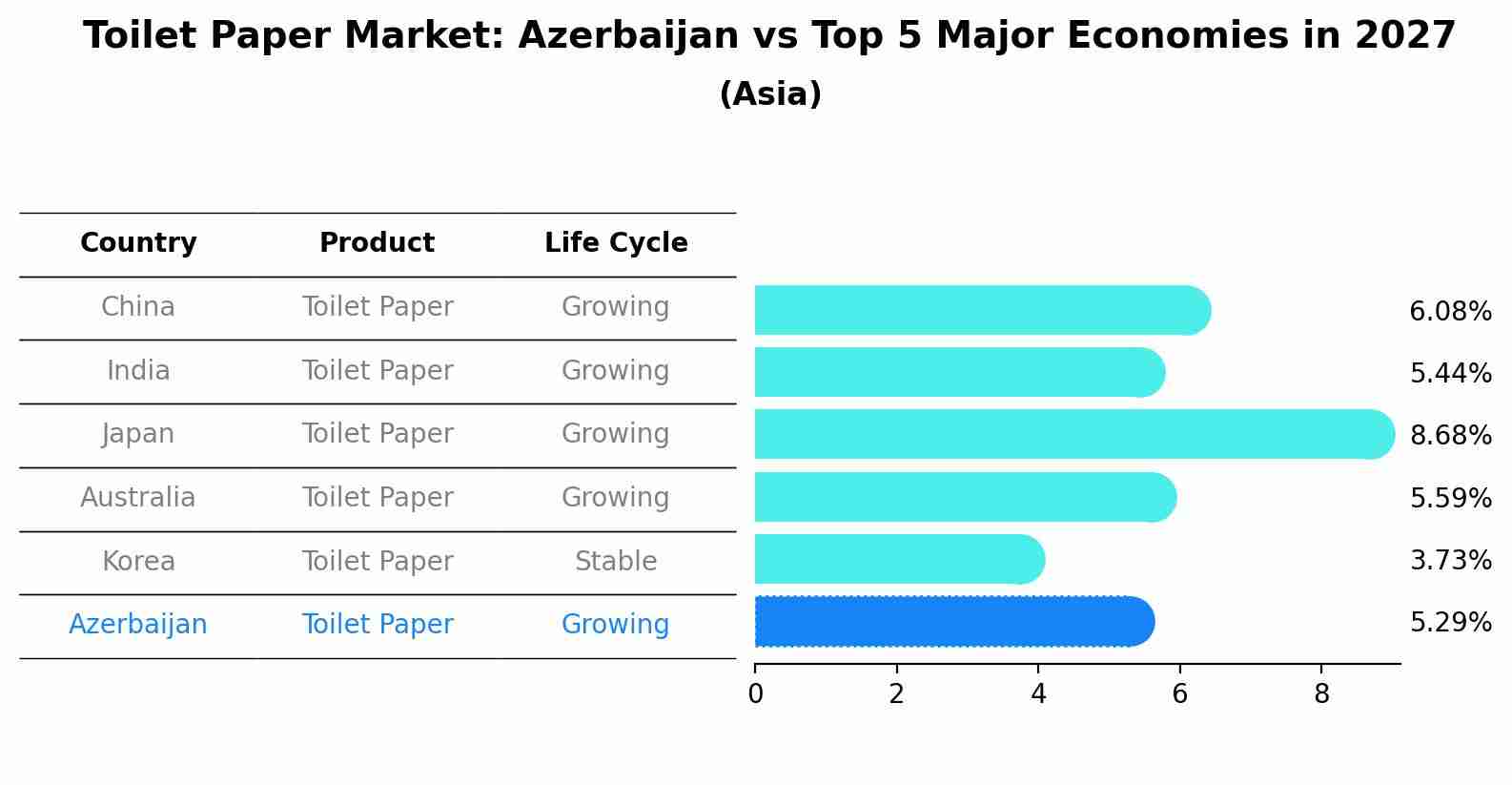 Toilet Paper Market: Azerbaijan vs Top 5 Major Economies in 2027 (Asia)