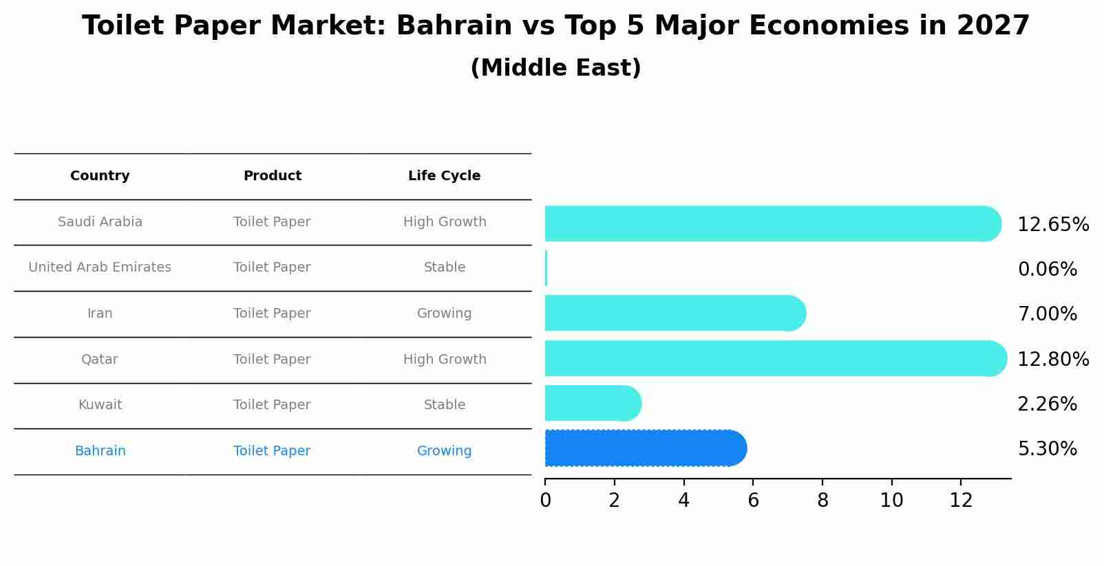 Toilet Paper Market: Bahrain vs Top 5 Major Economies in 2027 (Middle East)