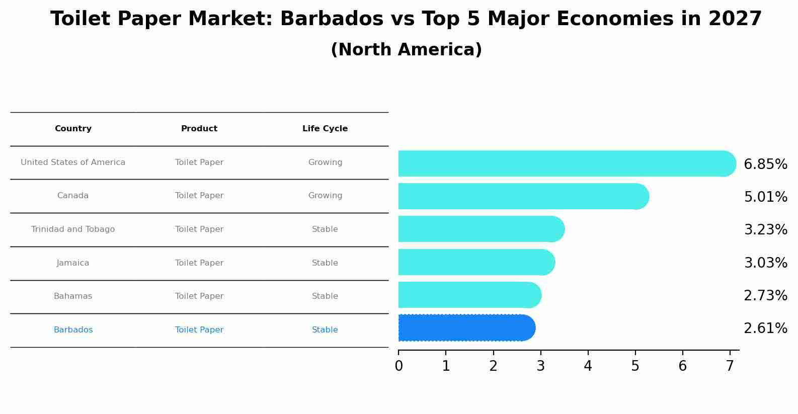 Toilet Paper Market: Barbados vs Top 5 Major Economies in 2027 (North America)