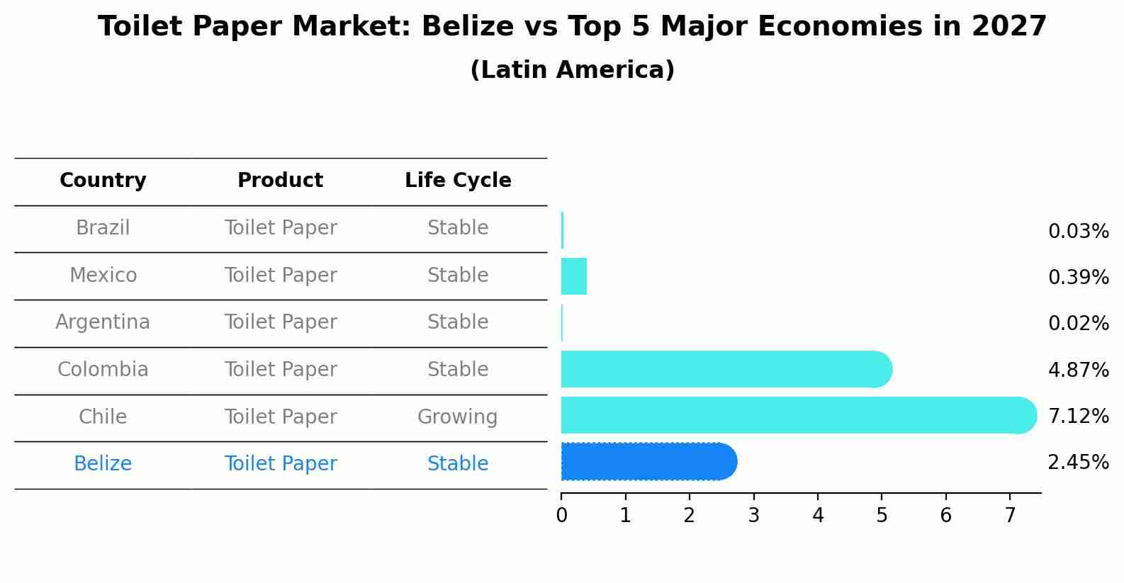 Toilet Paper Market: Belize vs Top 5 Major Economies in 2027 (Latin America)