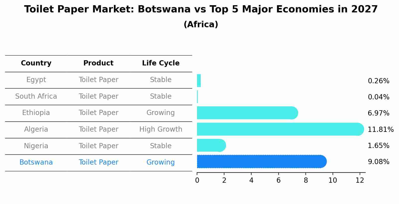Toilet Paper Market: Botswana vs Top 5 Major Economies in 2027 (Africa)