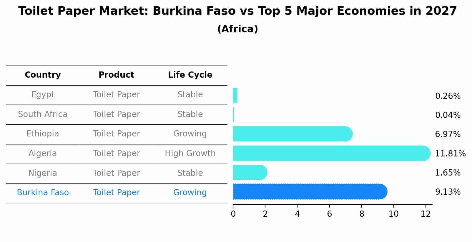 Toilet Paper Market: Burkina Faso vs Top 5 Major Economies in 2027 (Africa)