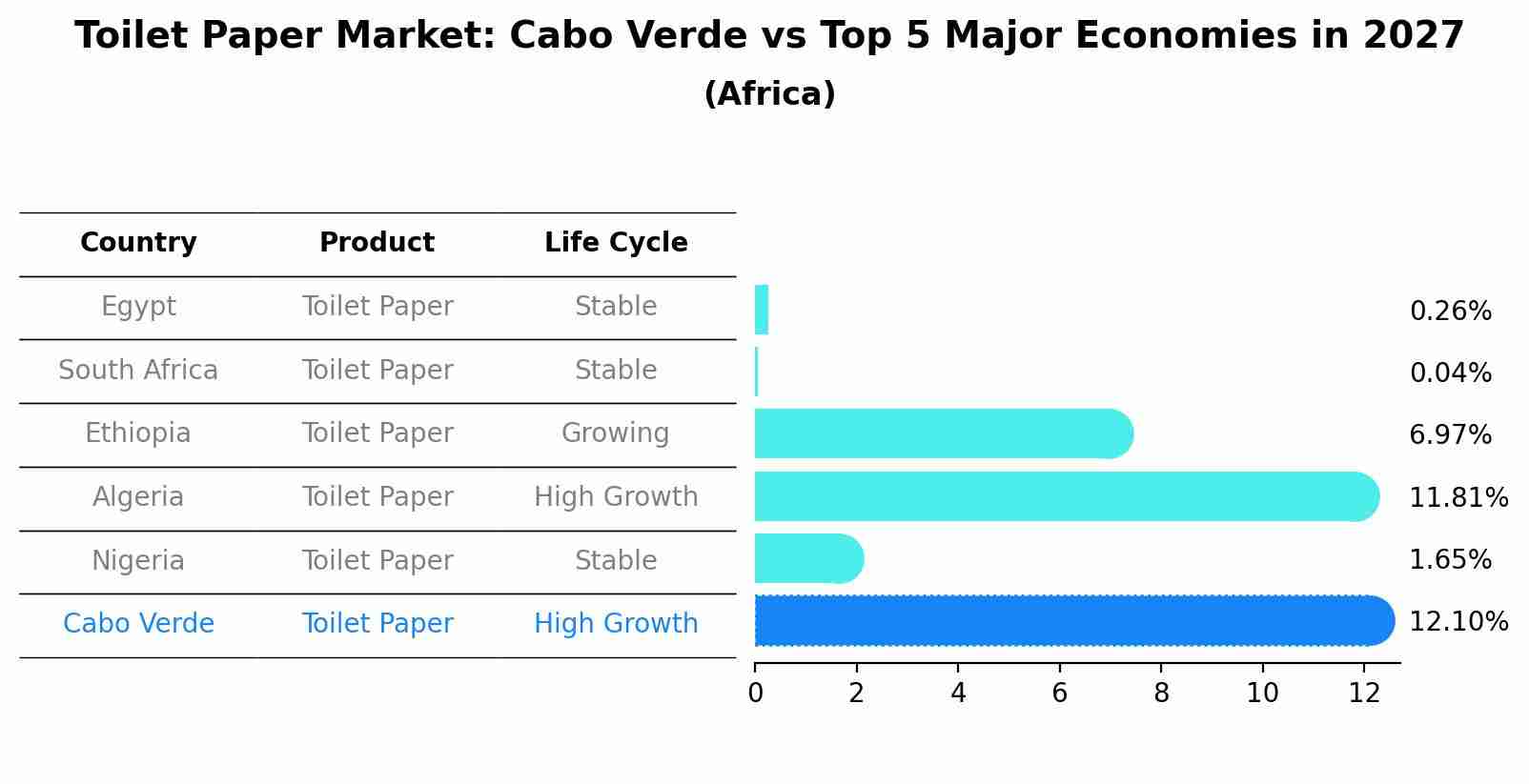 Toilet Paper Market: Cabo Verde vs Top 5 Major Economies in 2027 (Africa)