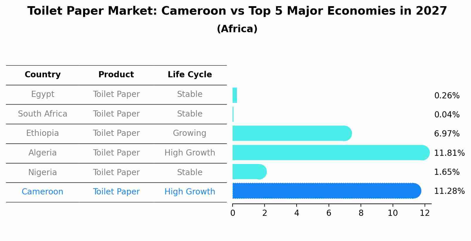 Toilet Paper Market: Cameroon vs Top 5 Major Economies in 2027 (Africa)