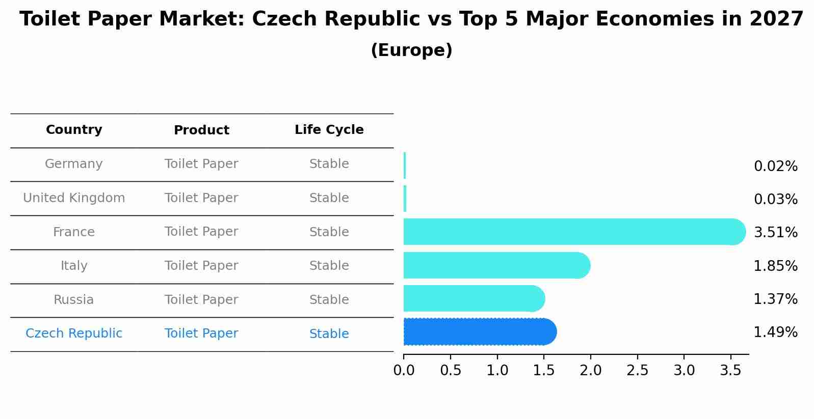 Toilet Paper Market: Czech Republic vs Top 5 Major Economies in 2027 (Europe)