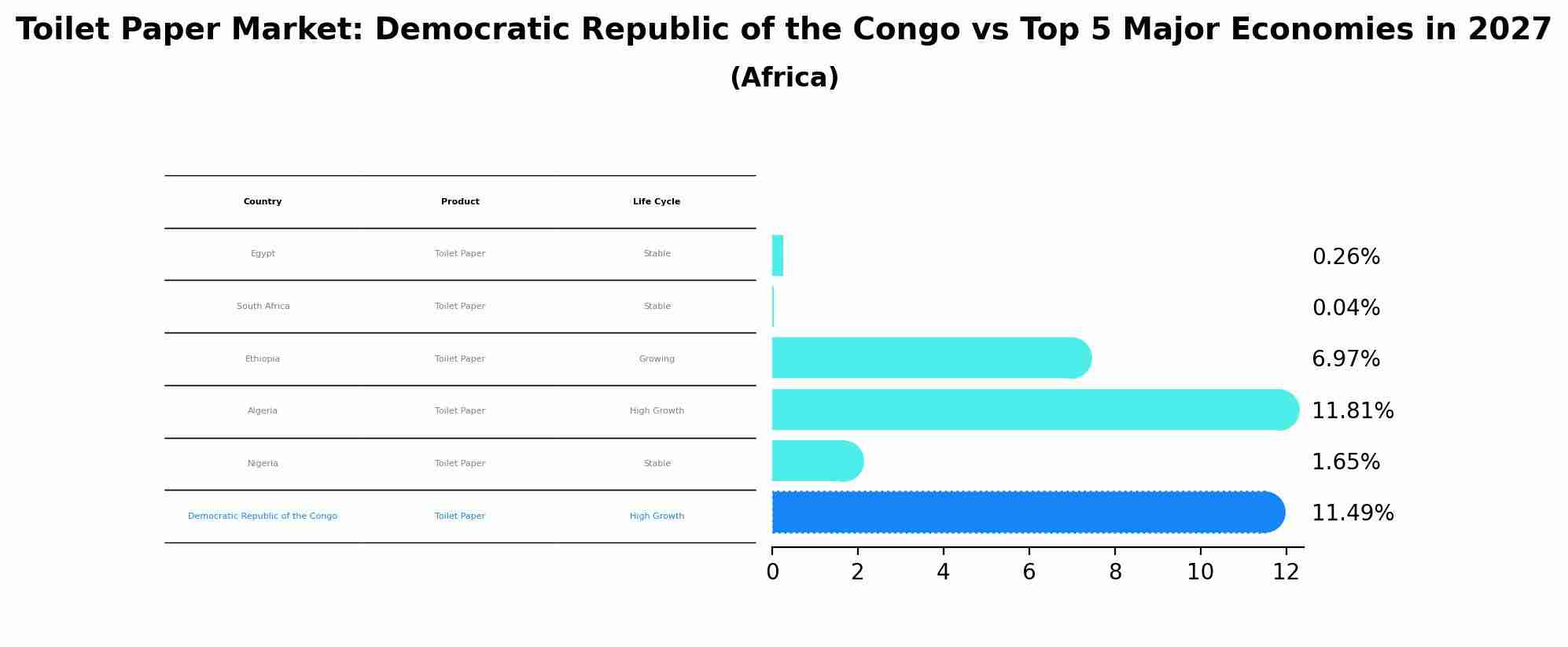 Toilet Paper Market: Democratic Republic of the Congo vs Top 5 Major Economies in 2027 (Africa)