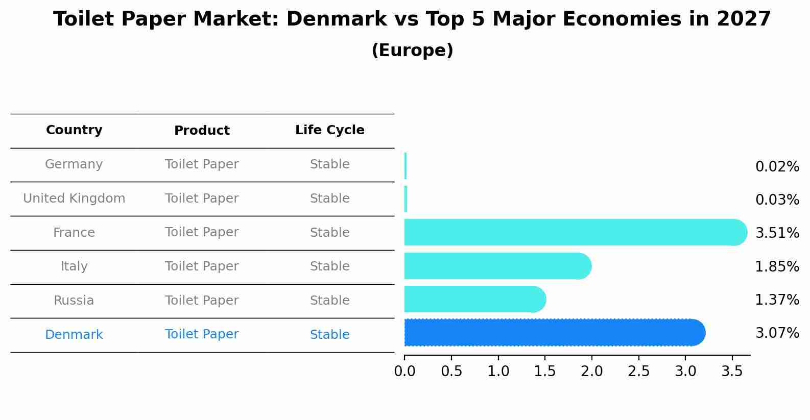 Toilet Paper Market: Denmark vs Top 5 Major Economies in 2027 (Europe)
