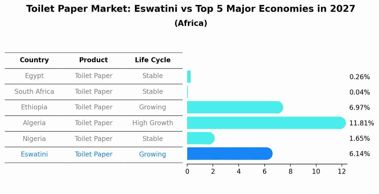 Toilet Paper Market: Eswatini vs Top 5 Major Economies in 2027 (Africa)