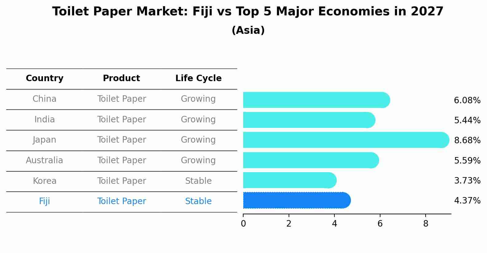 Toilet Paper Market: Fiji vs Top 5 Major Economies in 2027 (Asia)