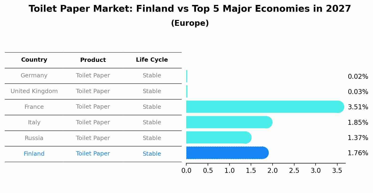 Toilet Paper Market: Finland vs Top 5 Major Economies in 2027 (Europe)
