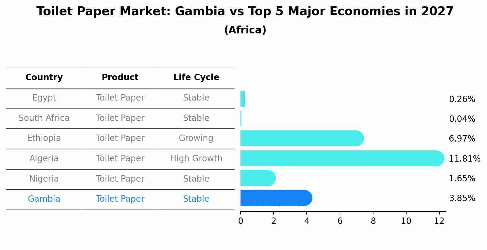 Toilet Paper Market: Gambia vs Top 5 Major Economies in 2027 (Africa)