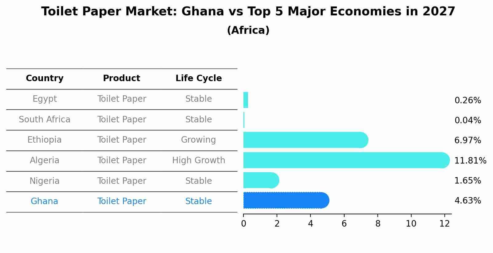 Toilet Paper Market: Ghana vs Top 5 Major Economies in 2027 (Africa)