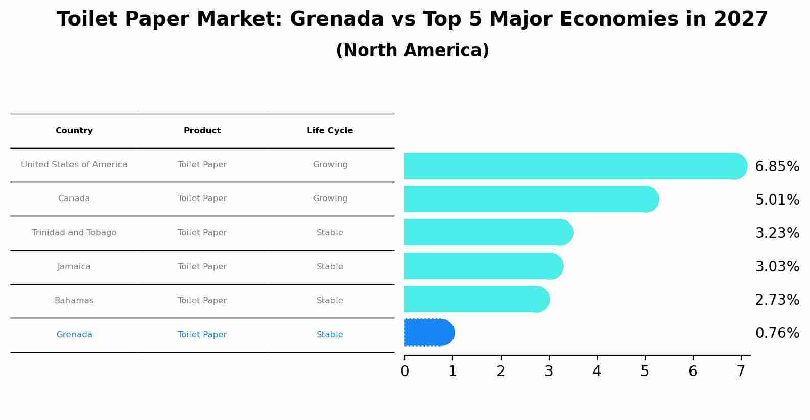 Toilet Paper Market: Grenada vs Top 5 Major Economies in 2027 (North America)