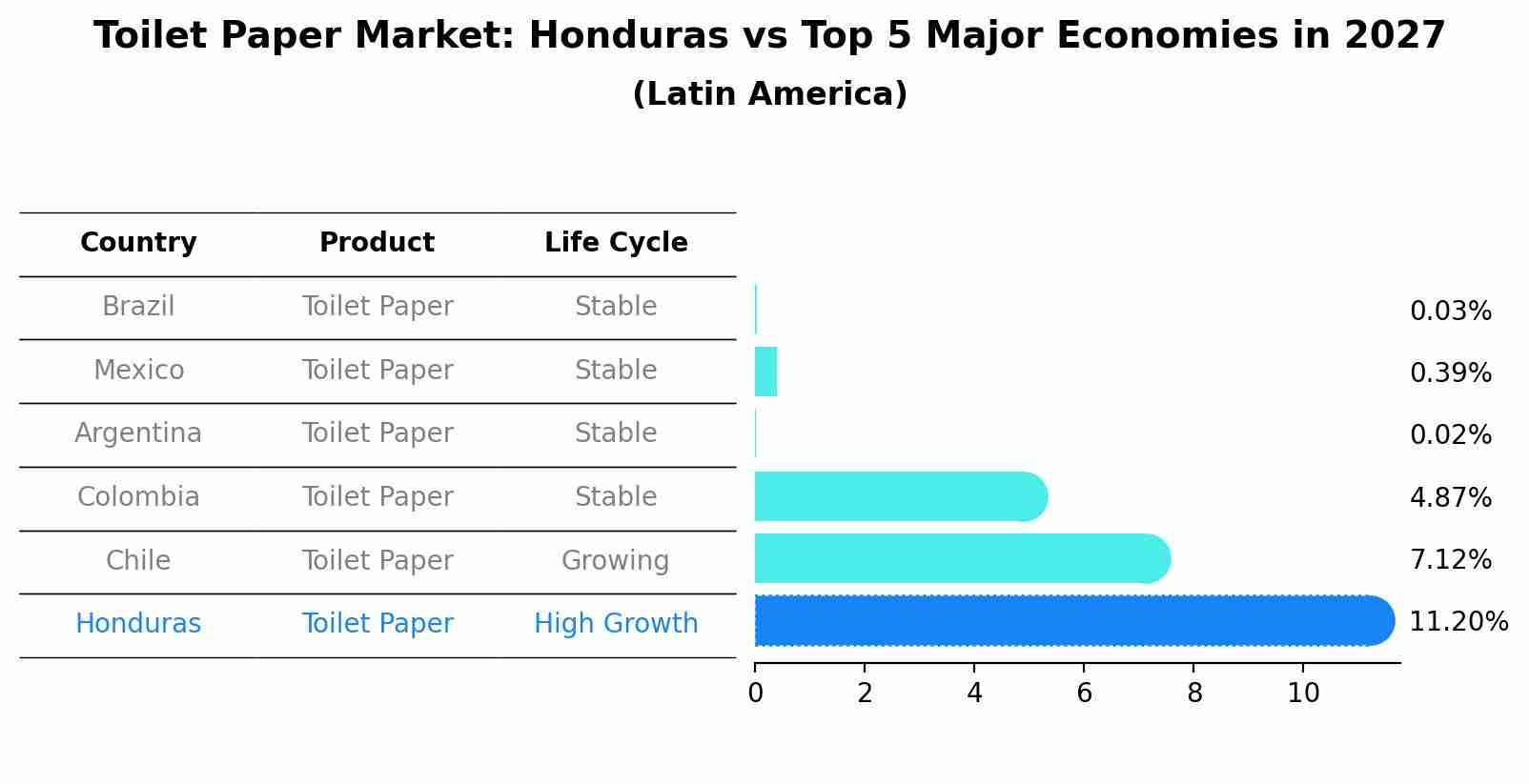 Toilet Paper Market: Honduras vs Top 5 Major Economies in 2027 (Latin America)