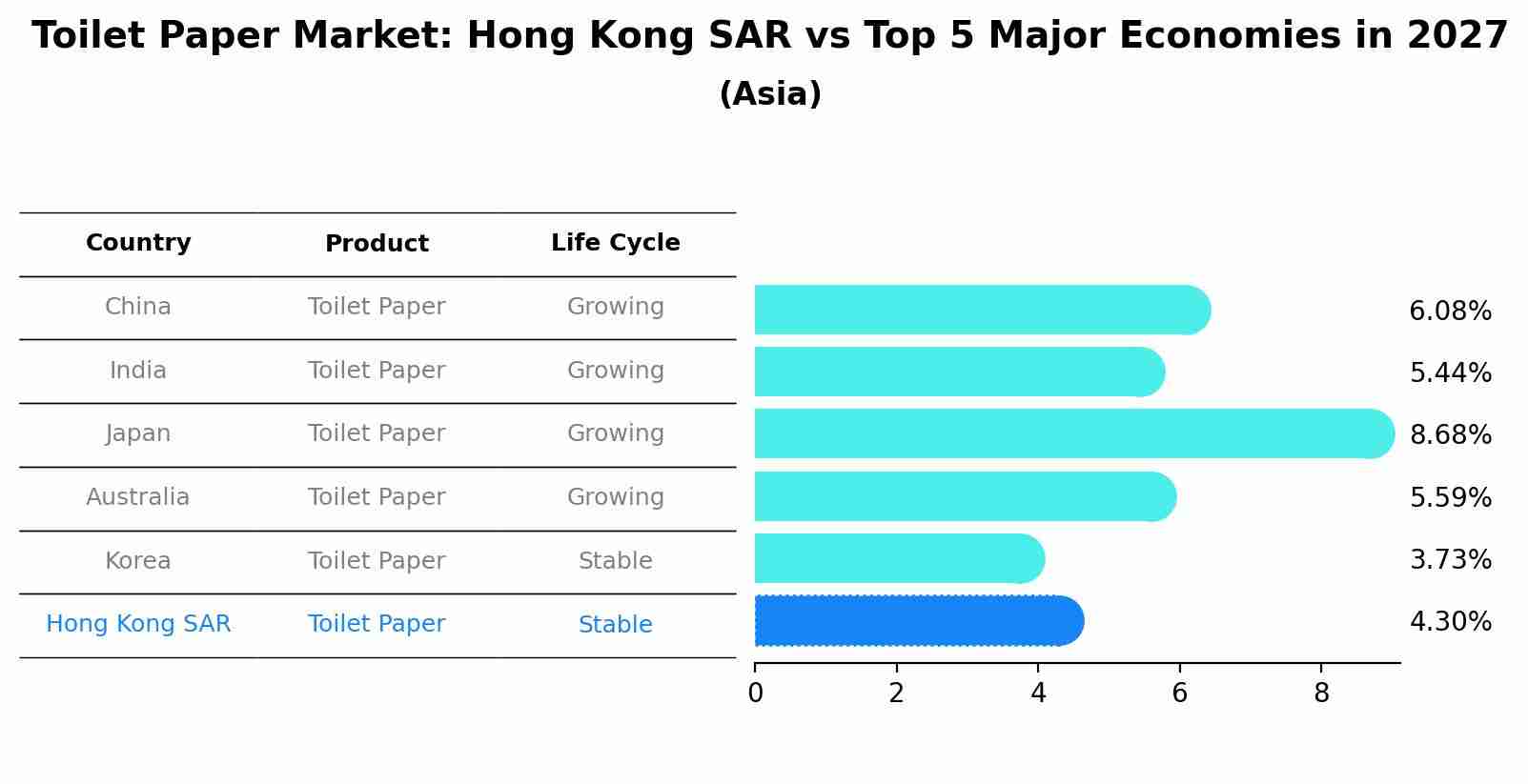 Toilet Paper Market: Hong Kong SAR vs Top 5 Major Economies in 2027 (Asia)