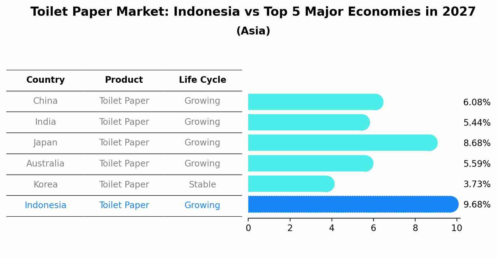 Toilet Paper Market: Indonesia vs Top 5 Major Economies in 2027 (Asia)