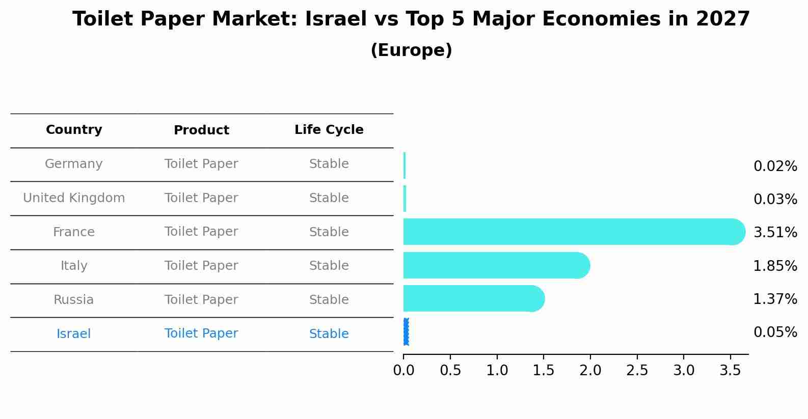 Toilet Paper Market: Israel vs Top 5 Major Economies in 2027 (Europe)