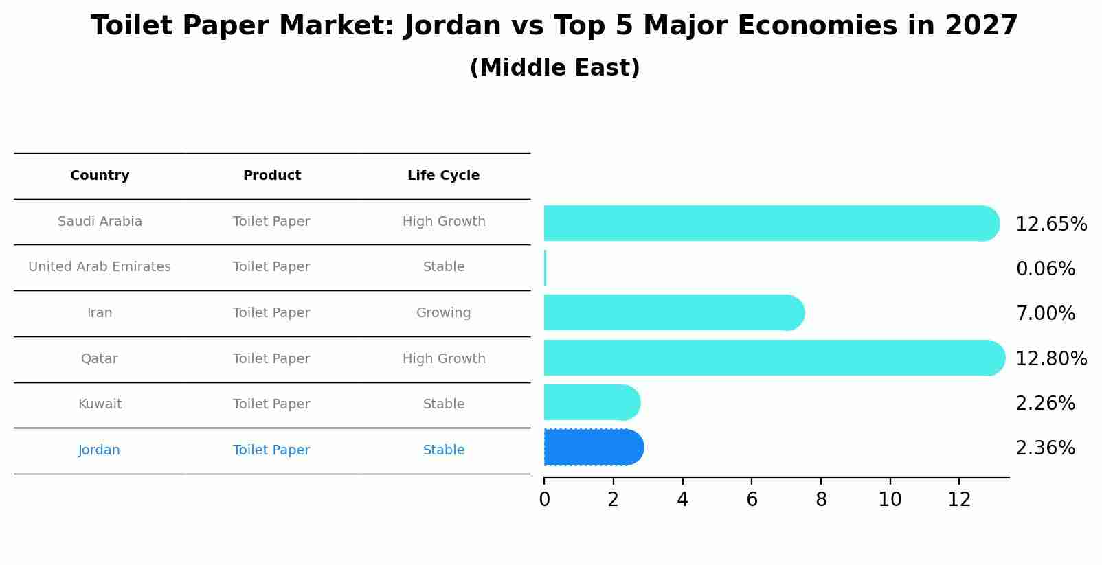 Toilet Paper Market: Jordan vs Top 5 Major Economies in 2027 (Middle East)
