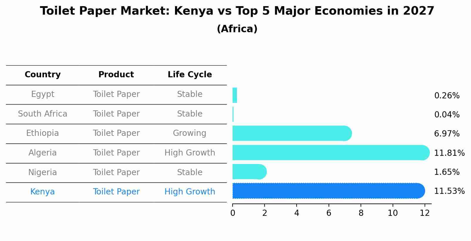 Toilet Paper Market: Kenya vs Top 5 Major Economies in 2027 (Africa)
