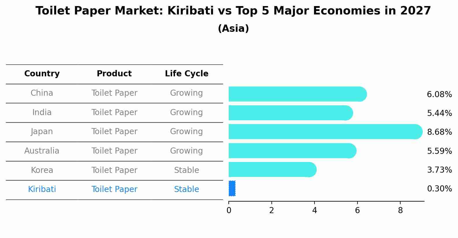 Toilet Paper Market: Kiribati vs Top 5 Major Economies in 2027 (Asia)
