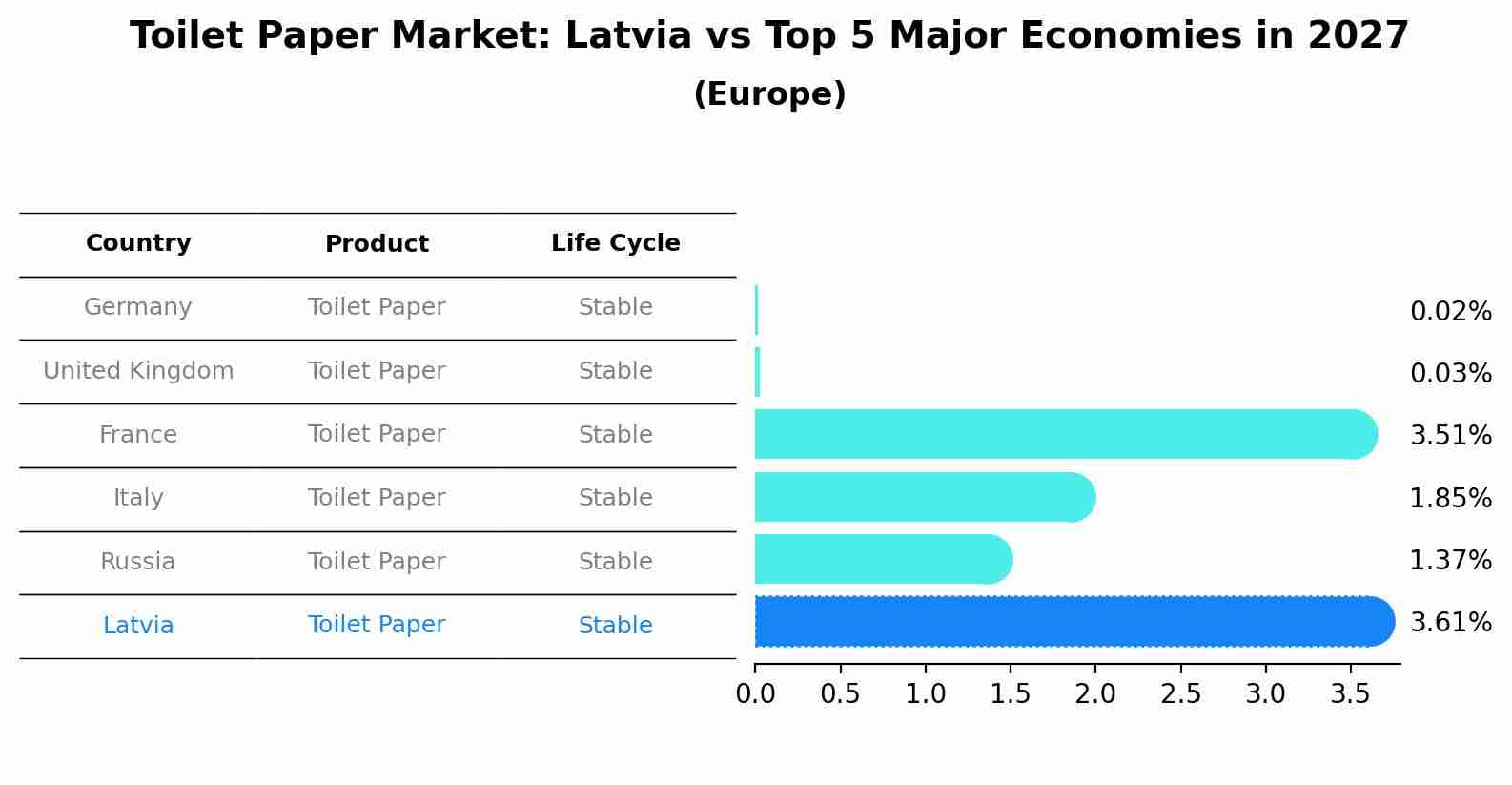 Toilet Paper Market: Latvia vs Top 5 Major Economies in 2027 (Europe)