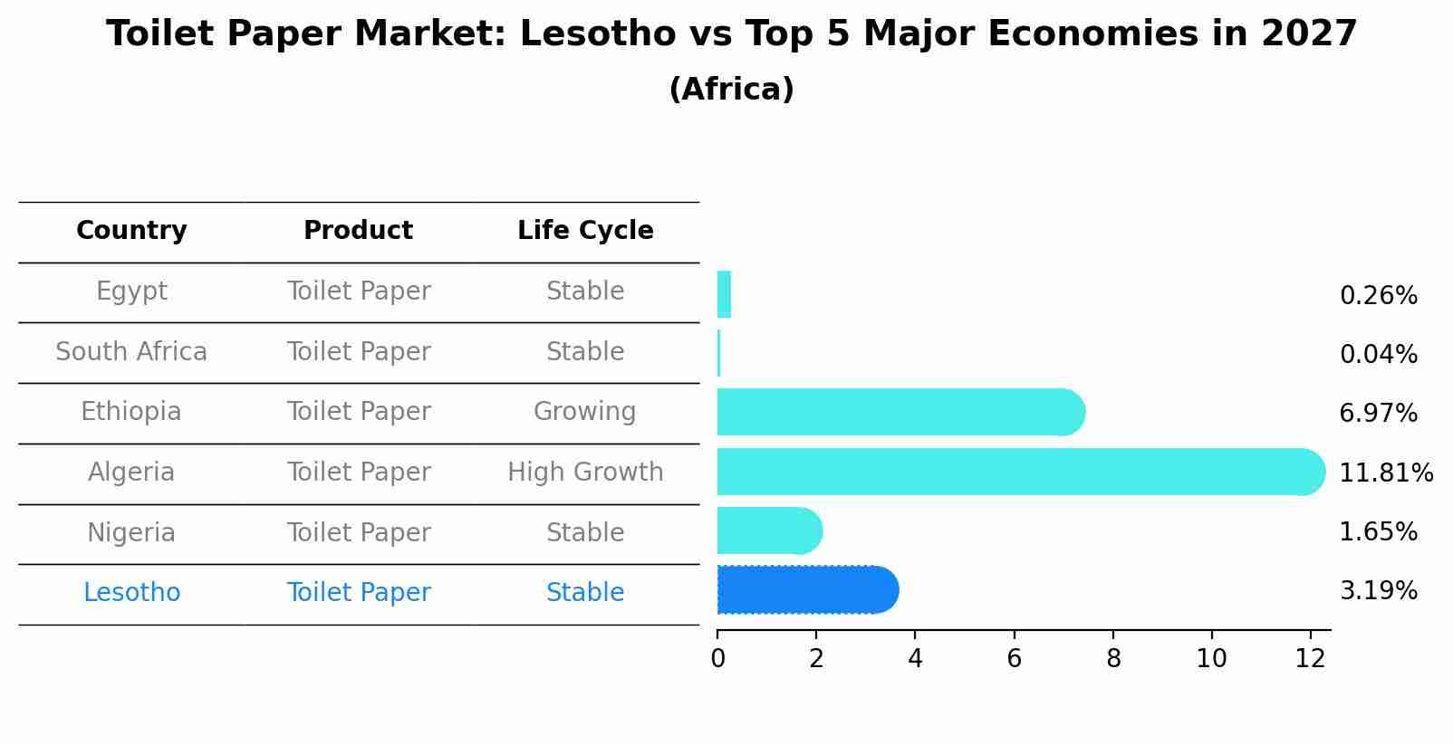 Toilet Paper Market: Lesotho vs Top 5 Major Economies in 2027 (Africa)