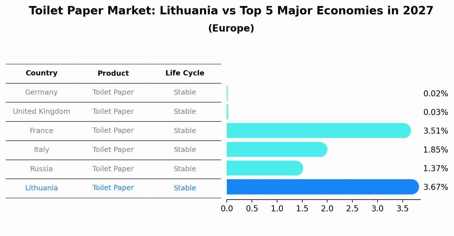 Toilet Paper Market: Lithuania vs Top 5 Major Economies in 2027 (Europe)