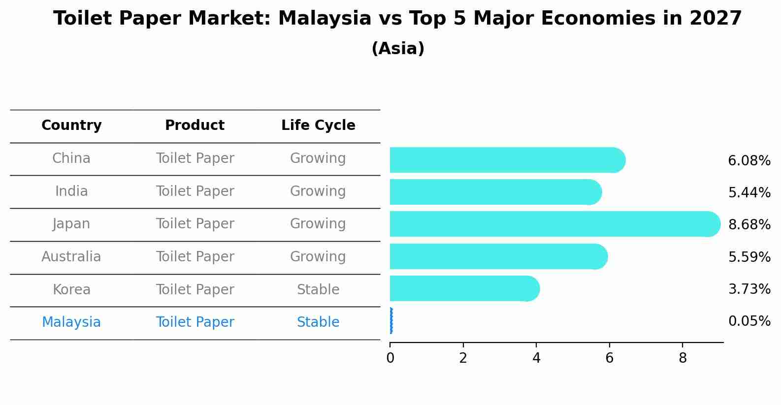 Toilet Paper Market: Malaysia vs Top 5 Major Economies in 2027 (Asia)