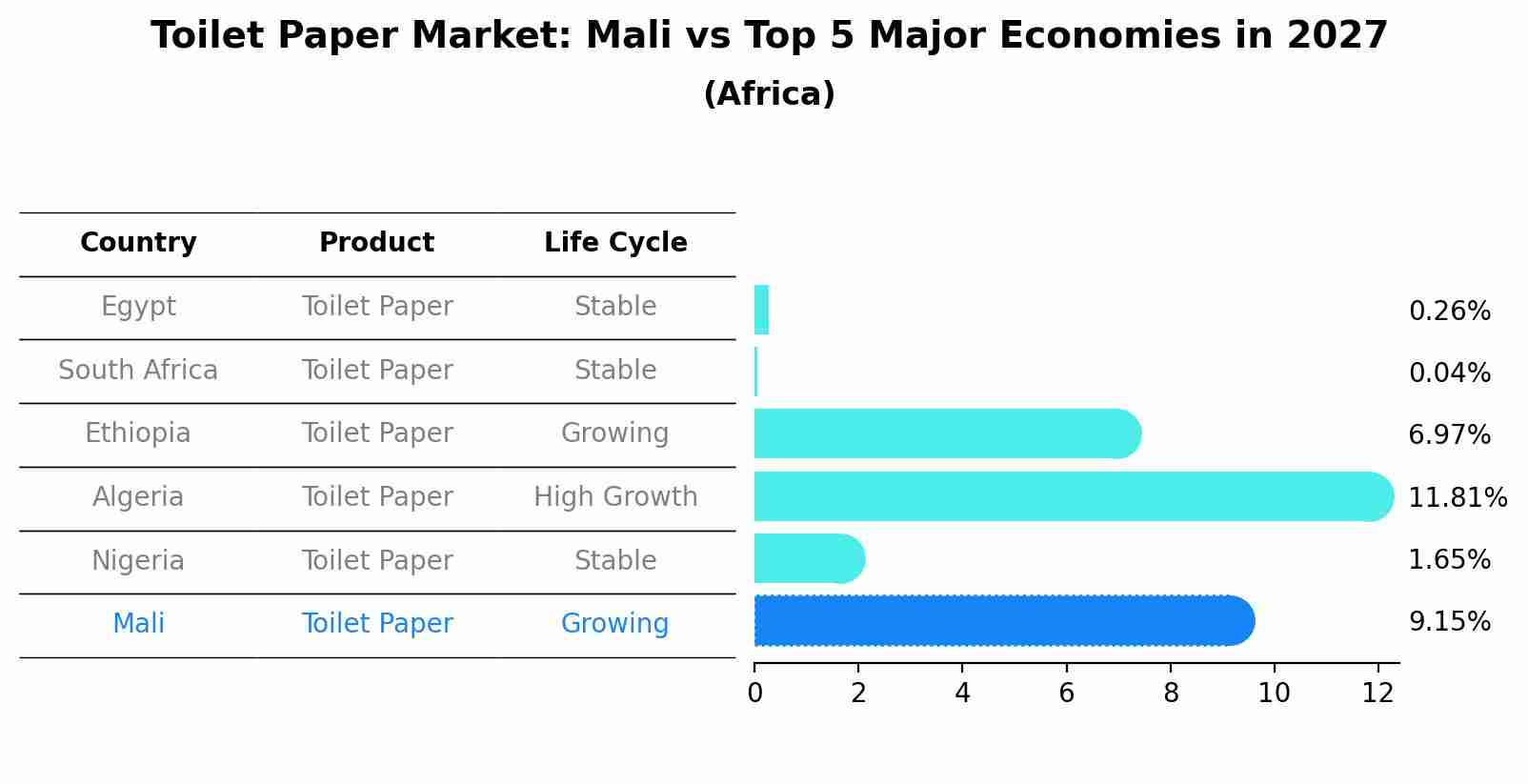 Toilet Paper Market: Mali vs Top 5 Major Economies in 2027 (Africa)