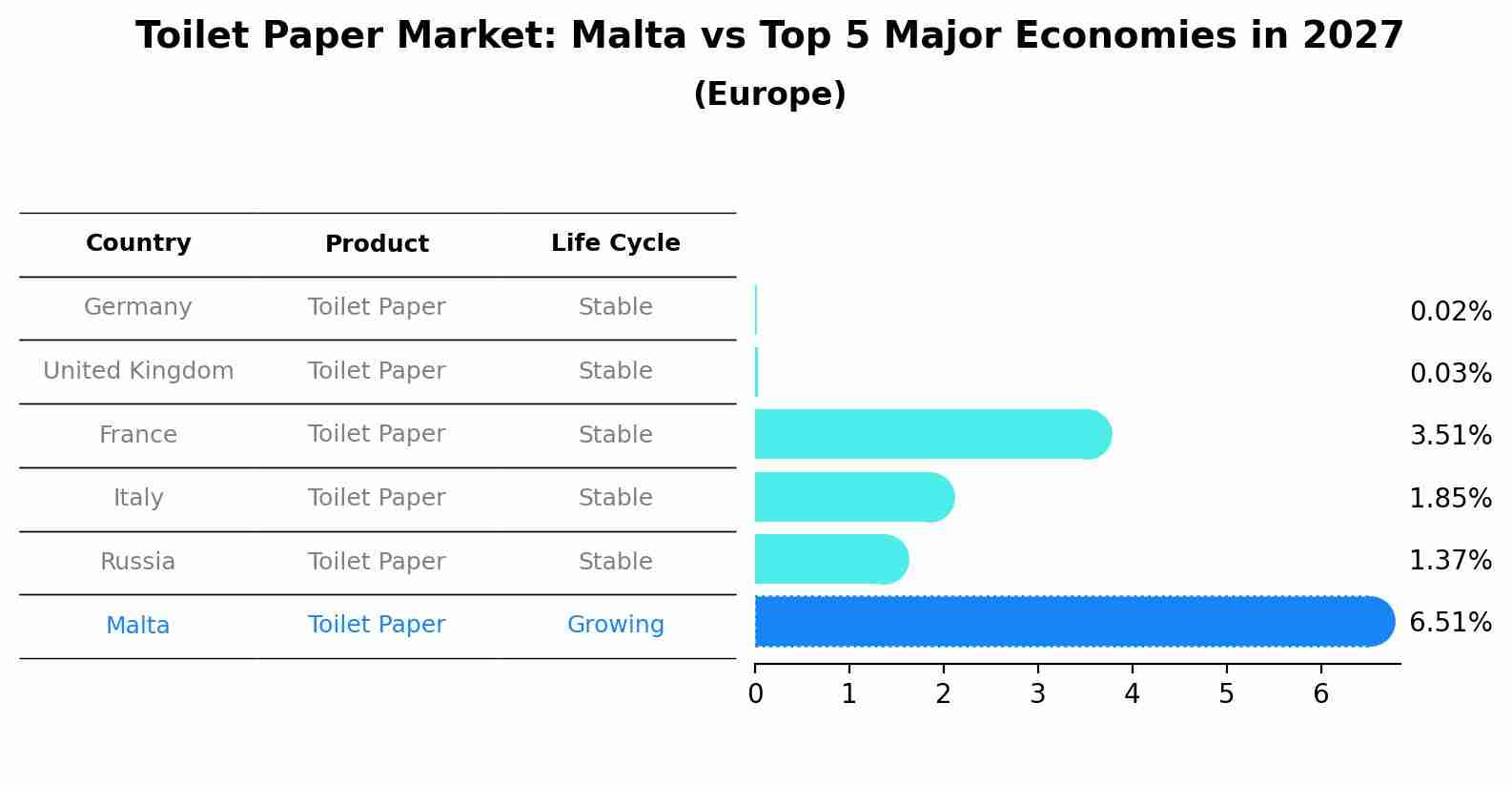 Toilet Paper Market: Malta vs Top 5 Major Economies in 2027 (Europe)