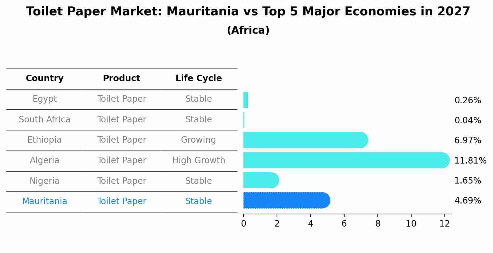 Toilet Paper Market: Mauritania vs Top 5 Major Economies in 2027 (Africa)