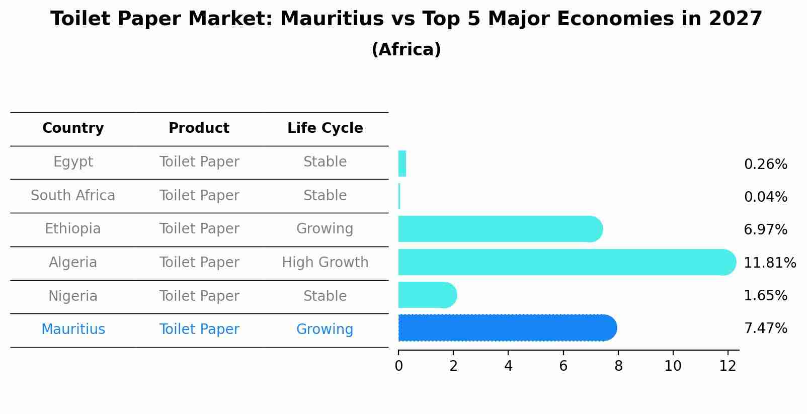 Toilet Paper Market: Mauritius vs Top 5 Major Economies in 2027 (Africa)